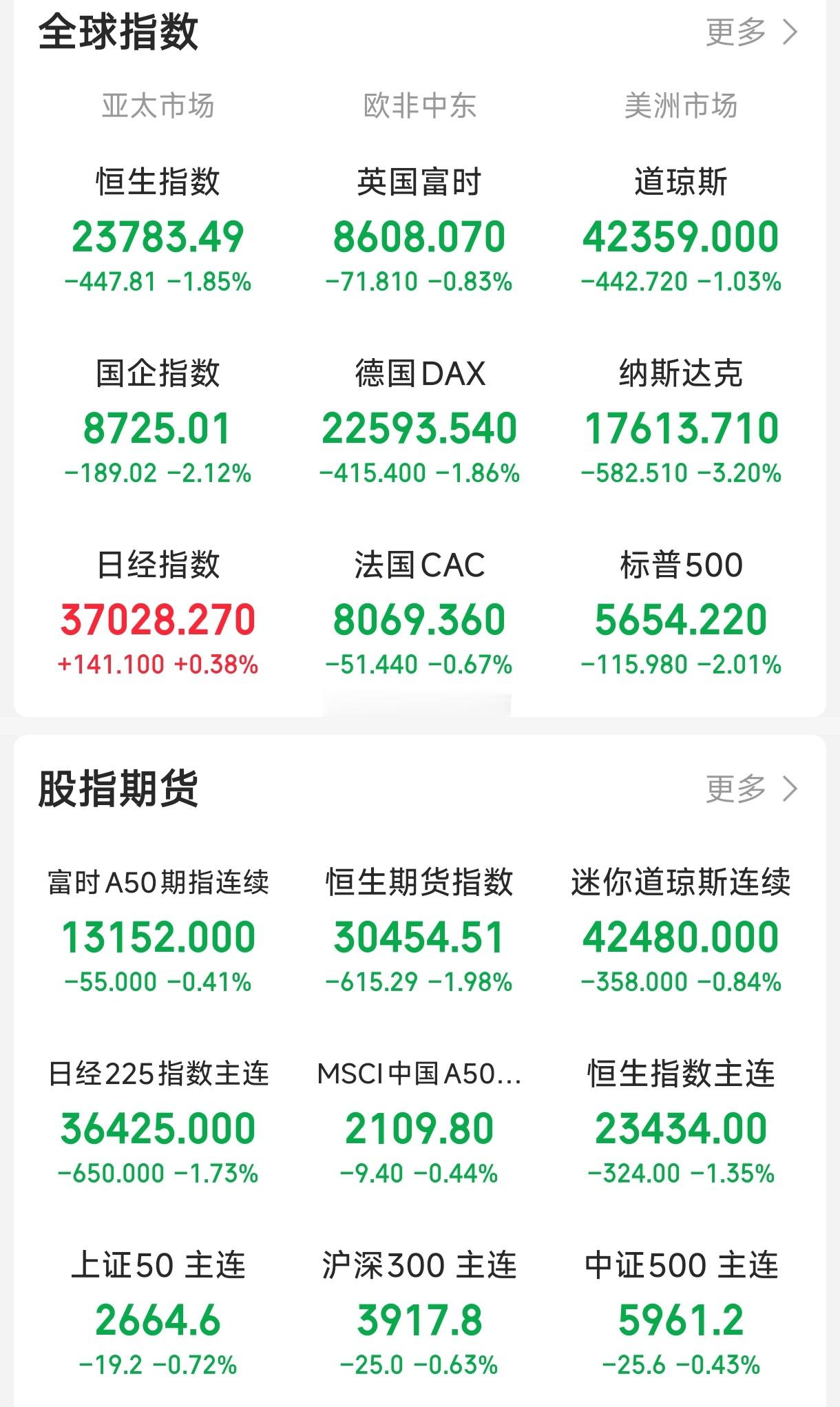 基金[超话] 明天不太好过了美股三大股指暴跌 纳指-3% 继续破位下跌了a50和