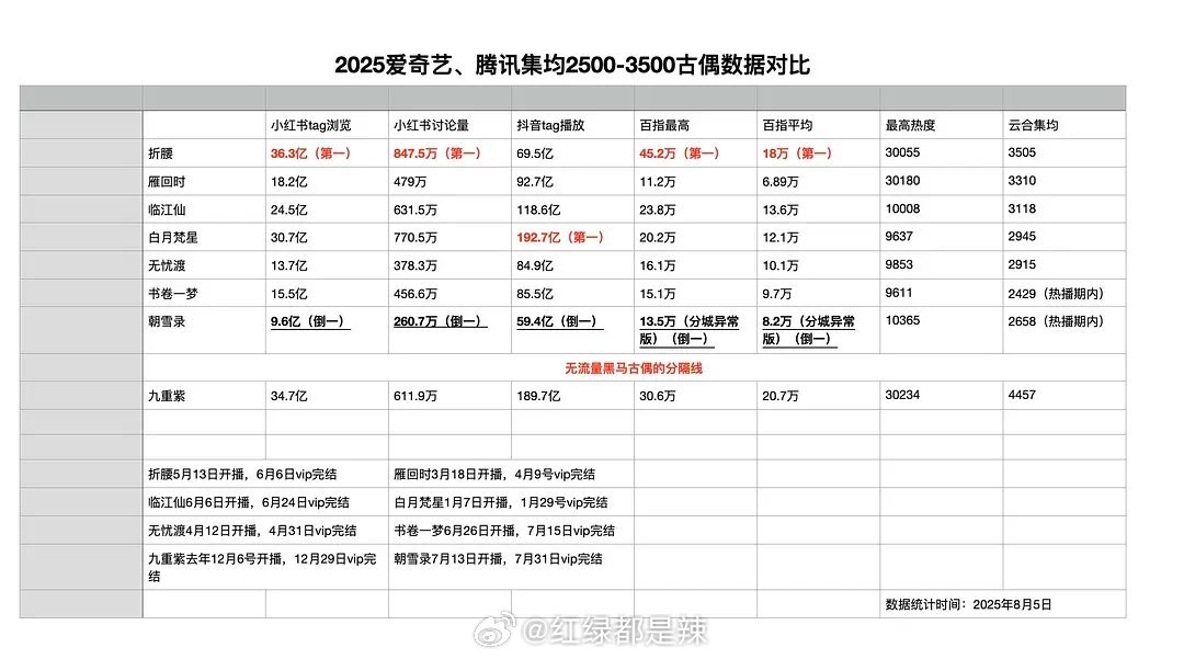 2025🥝🐧集均2500-3500古偶数据对比 ​​​