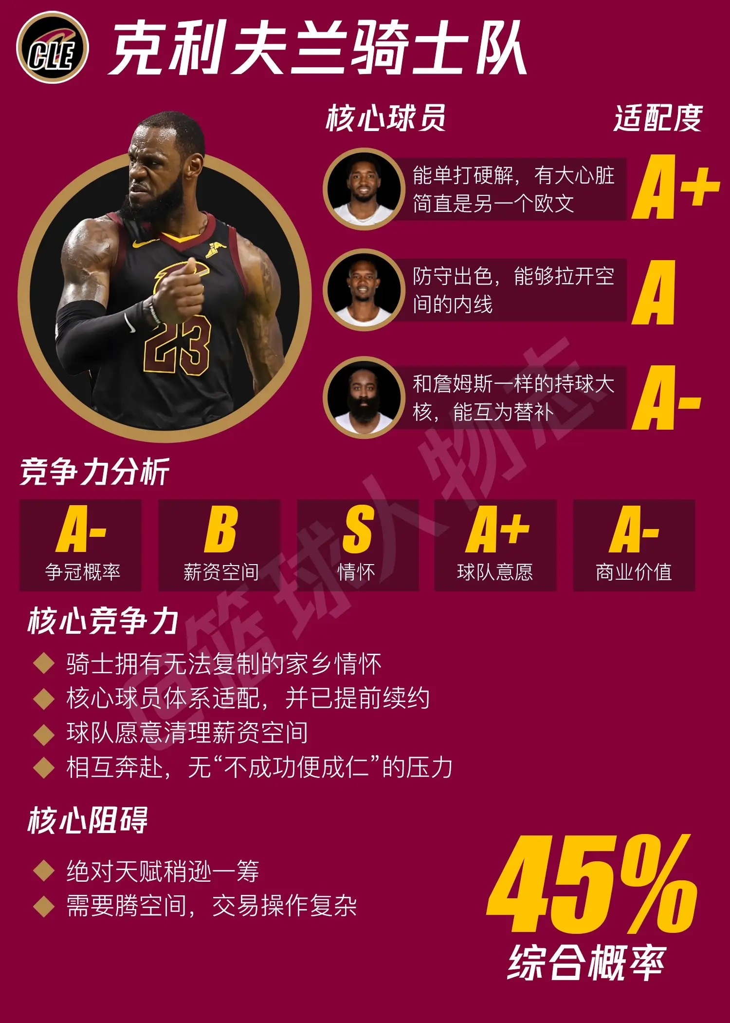 詹姆斯的最终下家会是哪支球队。热火现在概率变大了。，因为詹嫂认证