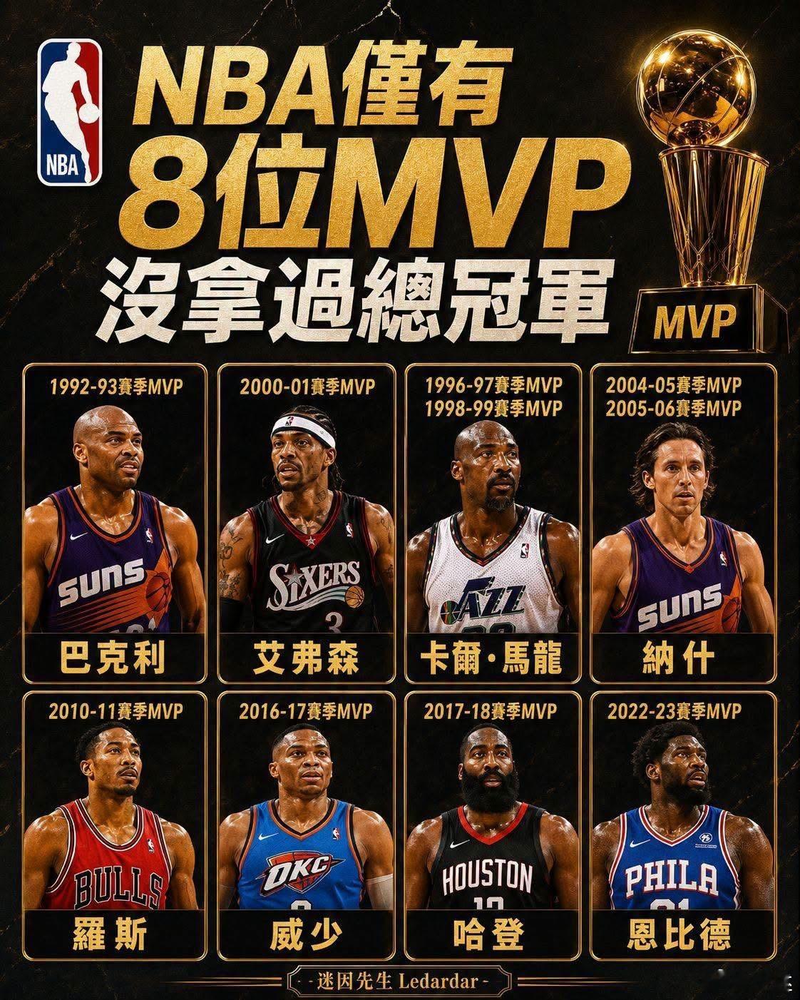 只有威少和哈登AI得還算像⋯⋯ 