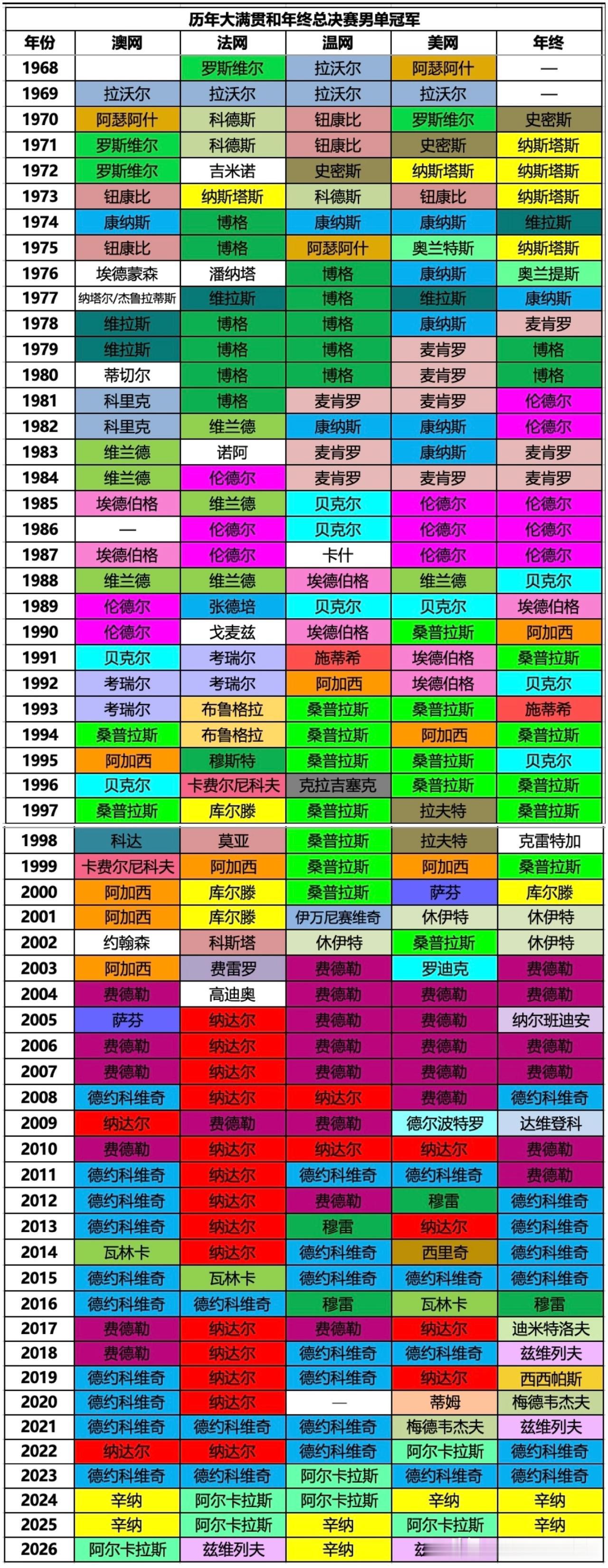 历届网球男单大满贯冠军：上世纪90年代的诸位大神不太熟悉，拉沃尔是唯一四大满贯得