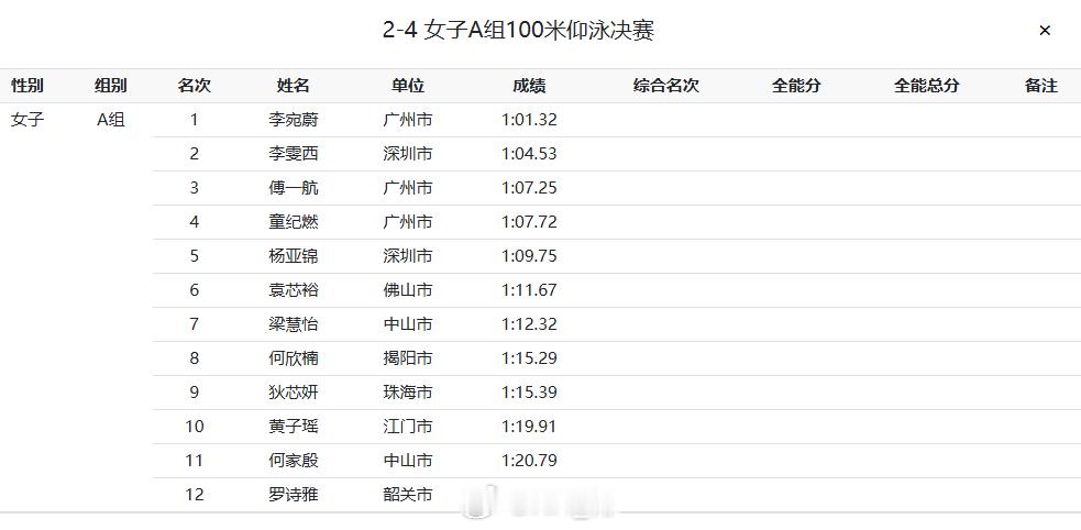 广东省第十七届运动会竞技体育组游泳比赛女子A组100米仰泳决赛李宛蔚 1:01.