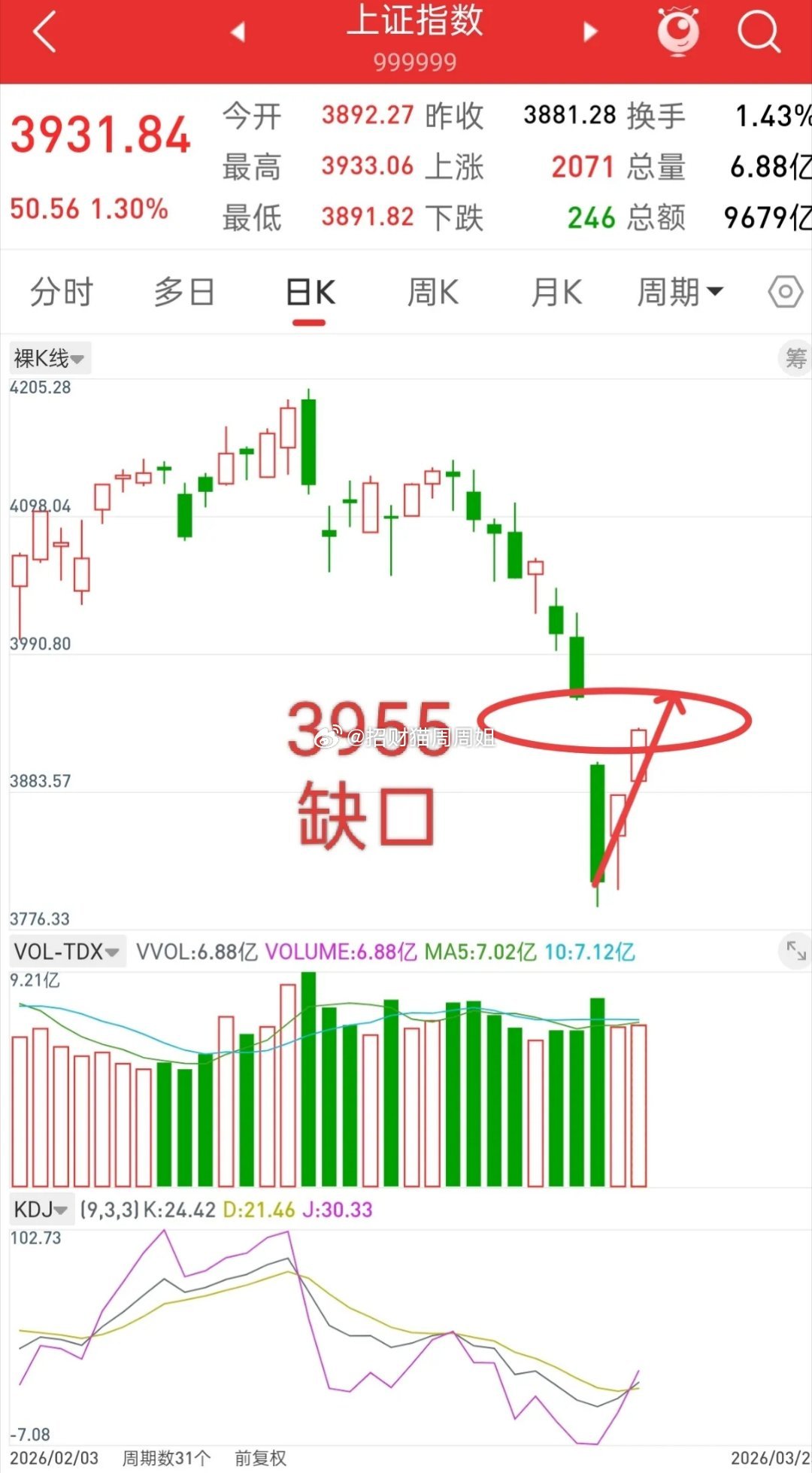 昨晚美股全线上涨，纳指金龙中国指数大涨，今日A股走势如何？观点不变，从本周一大盘