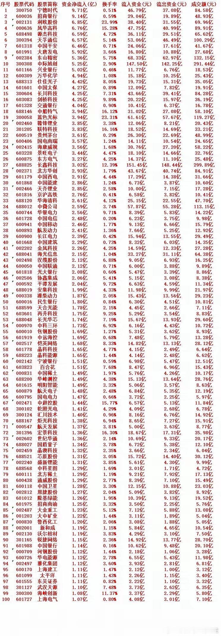 8月3号周一收盘，主力趁低位大幅买入的行业名单（全行业） 