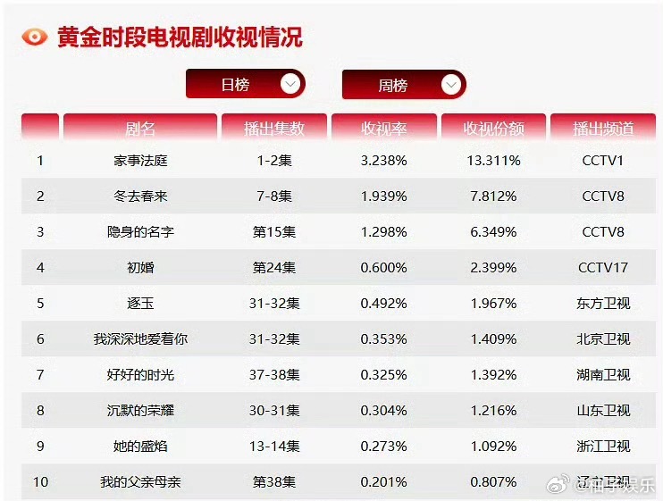 龚俊《家事法庭》央一cvb收视破3.238，是律政题材cvb单日最高，也是首位c