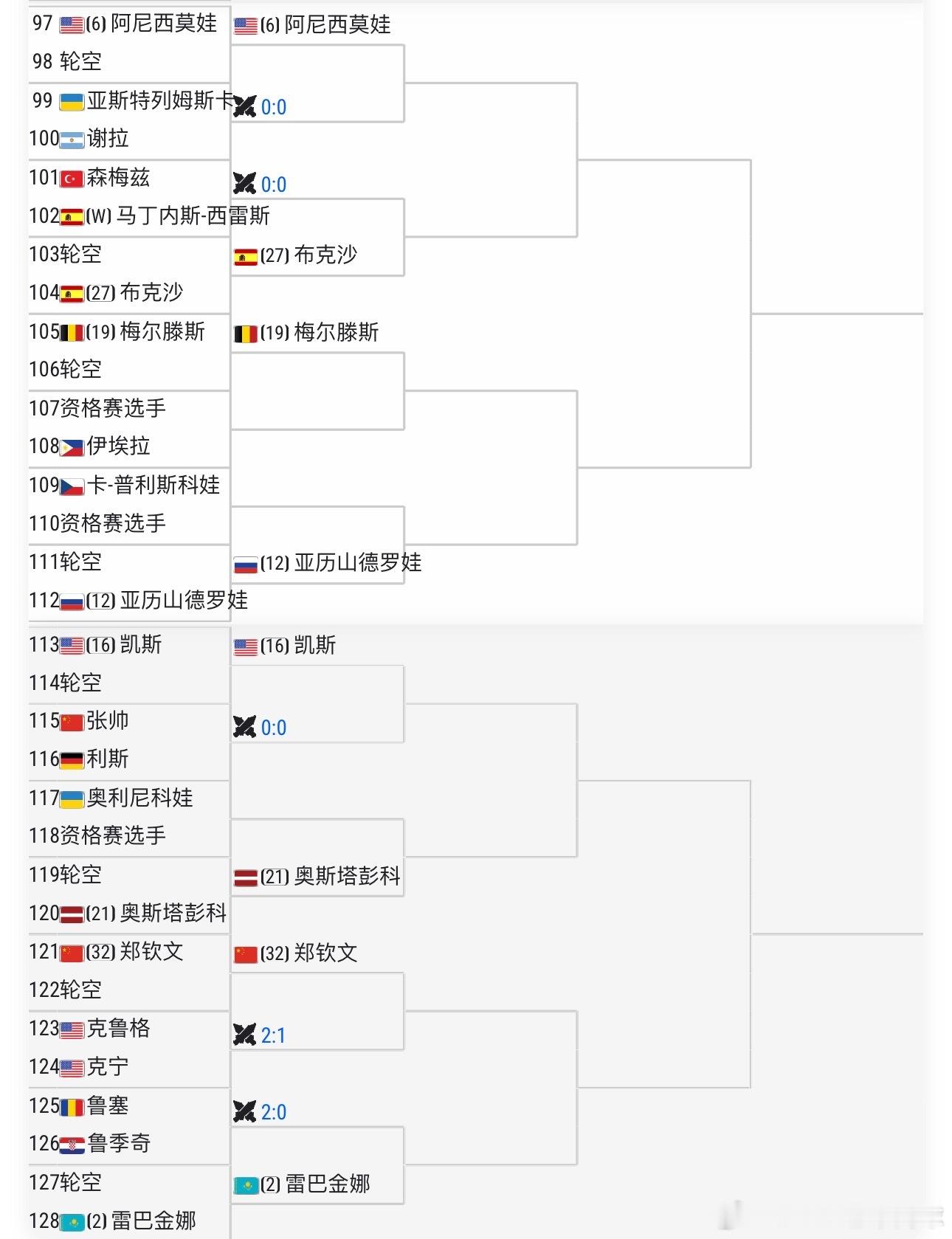 WTA1000马德里中文签表以及中国金花晋级之路（低调版）大种子对位【1】萨巴伦