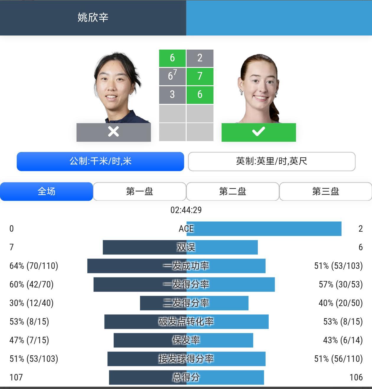 【袁悦和姚欣辛都三盘无缘晋级】🇰🇷首尔WTA250女单首轮🇨🇳袁悦3-6