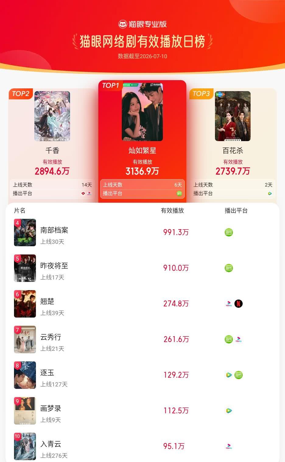 灿如繁星登猫眼网络剧有效播放榜TOP1 猫眼专业版有效播放榜单·7月10日网络剧