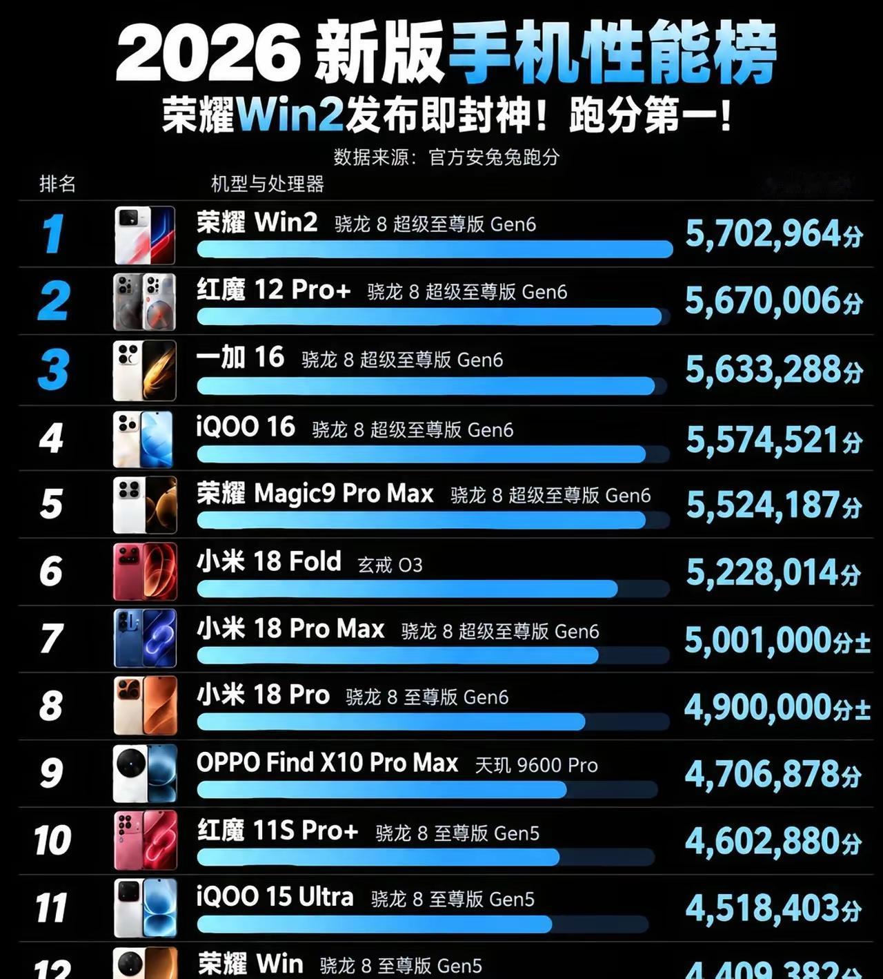 荣耀这打法确实让人费解，当家旗舰反而不如次旗舰堆料猛！

2026新版手机性能榜