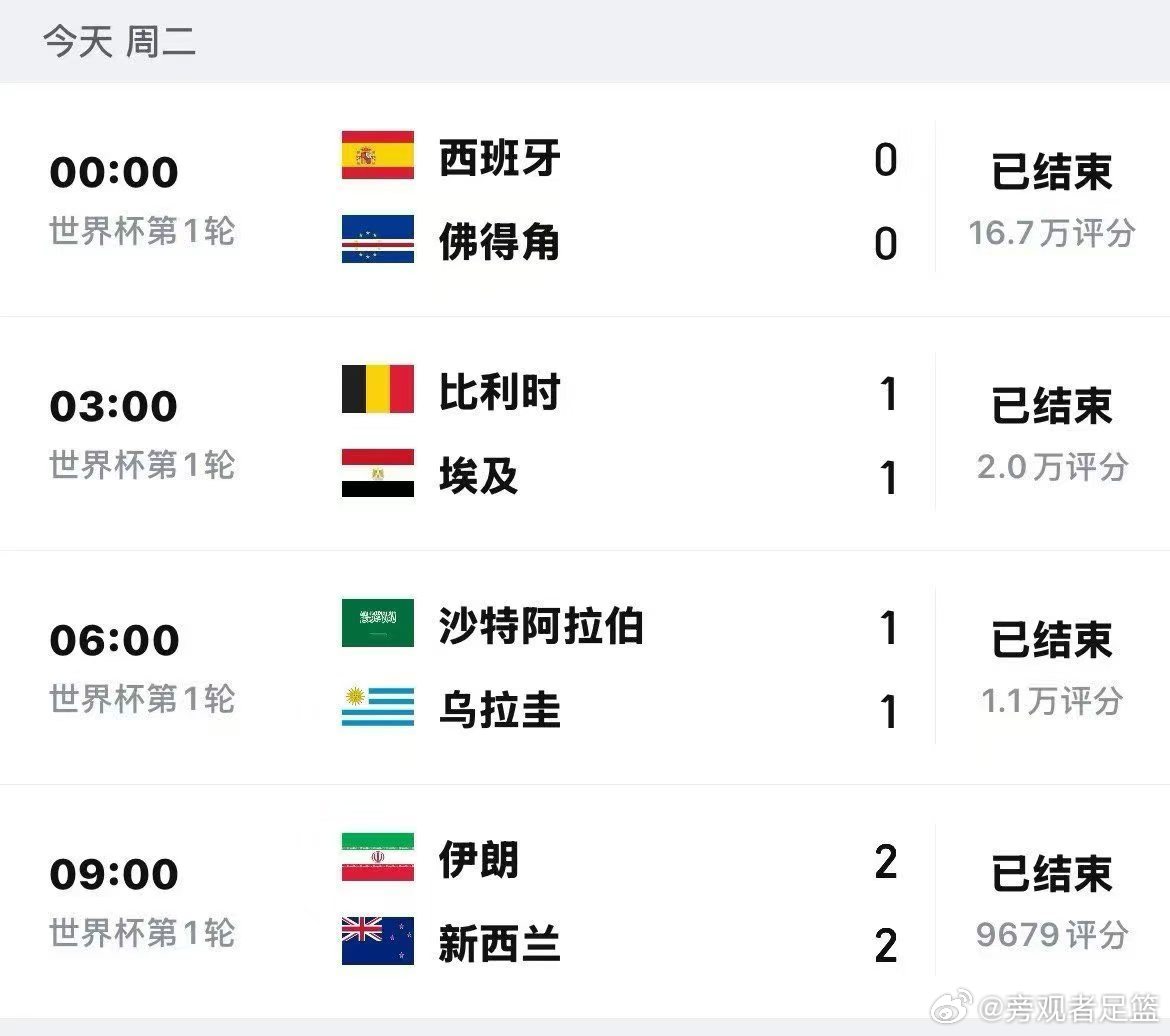 离谱名场面刷屏足坛，同一天四场世界杯全部战平“和平杯”，足坛罕见名场面直接冲上热