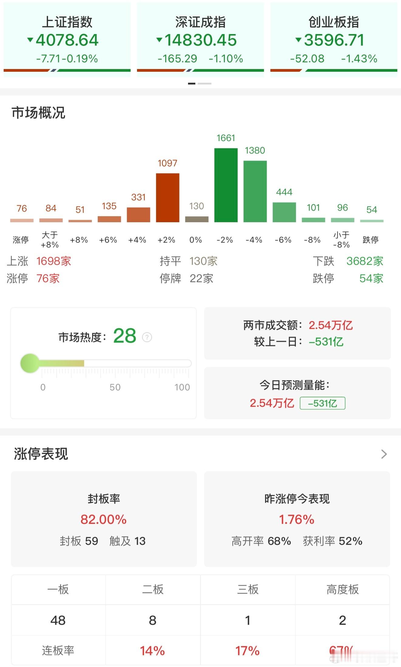 a股  【收评：创业板指跌超1%收出4连阴 工业气体、煤炭方向逆势走强】4月28