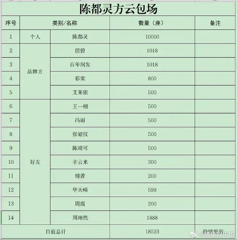 陈都灵人缘这么好的吗，亲友包场团有三分之二都是她的人脉