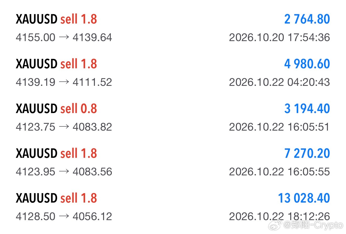 黄金，从4155空，反弹点都有介入，持续让利润奔跑，这不是盲目，是绝对的自信！ 