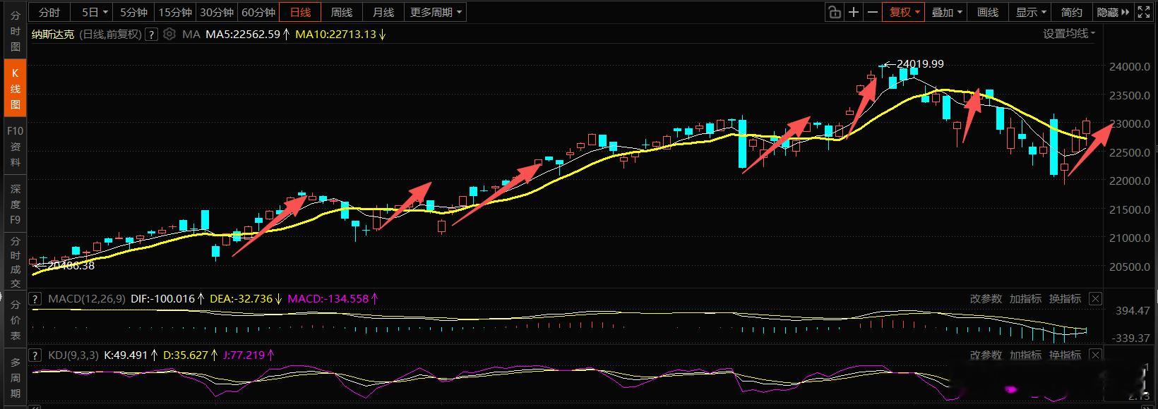作为美股的局外人，看了纳指之后，感觉它们的投资者真的很好用，偶尔哭闹很厉害，很快