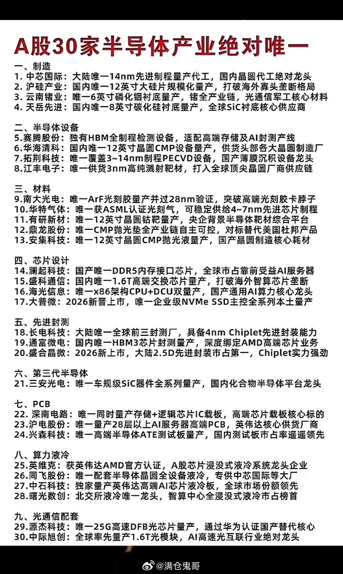 A股30家半导体“唯一”名单大公开，硬核实力藏不住，这波必须码住！A股半导体板块