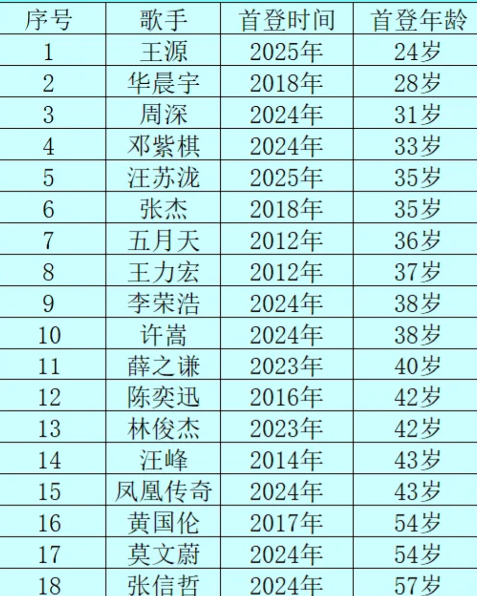 王源太原演唱会抢票王源刷新记录成为最年轻登鸟巢开唱的歌手，他的个人演唱会绝对是一