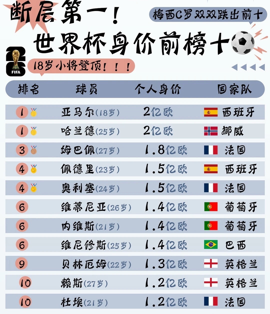 亚马尔18岁，身价2亿欧……你18岁在干啥？亚马尔居然这么贵