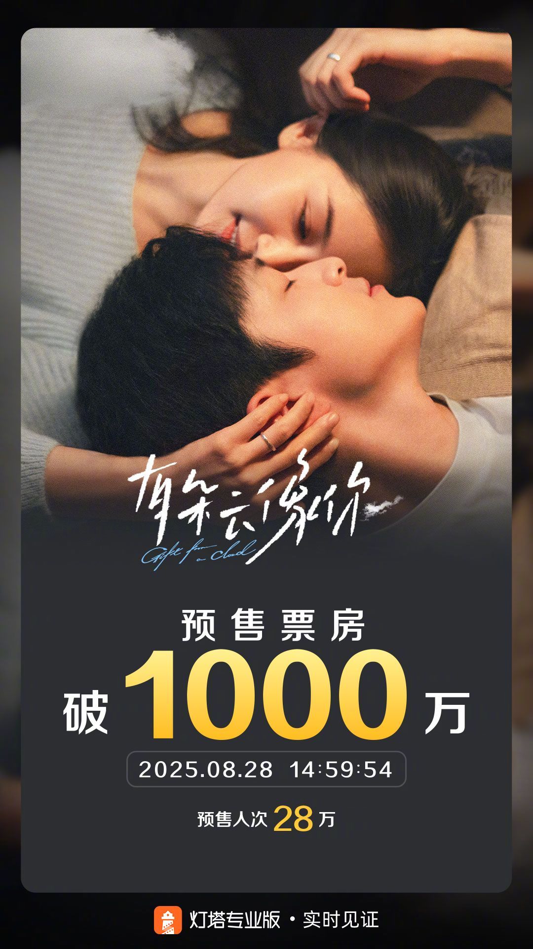 有朵云像你预售票房破1000万 据灯塔专业版实时数据，截至8月28日14时59分