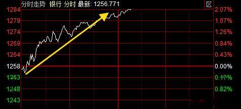 早上拉券商，指数还弹了一下，这银行拉冒烟，越拉指数越跌，这主力护盘是不是搞错对象