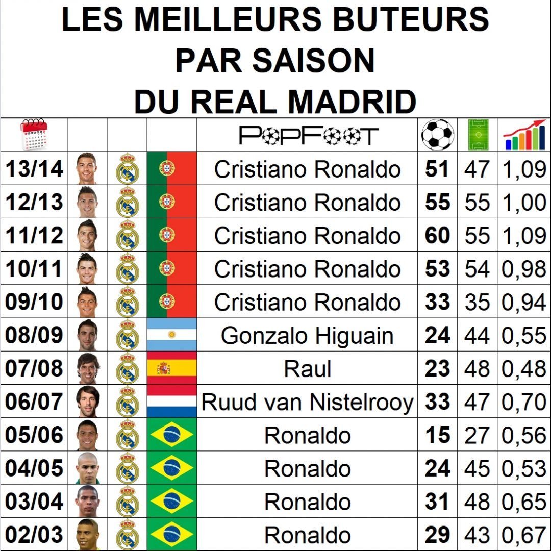 HalaMadrid[超话]  皇家马德里从02/03赛季到13/14赛季每赛季