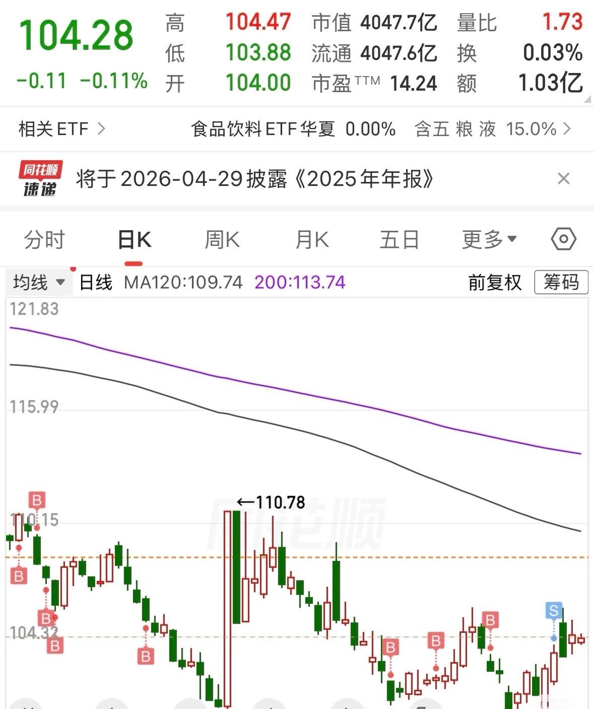 白酒是白酒，茅台是茅台！
开盘五粮液又微绿。
年前120买进五粮液，补仓成本到1