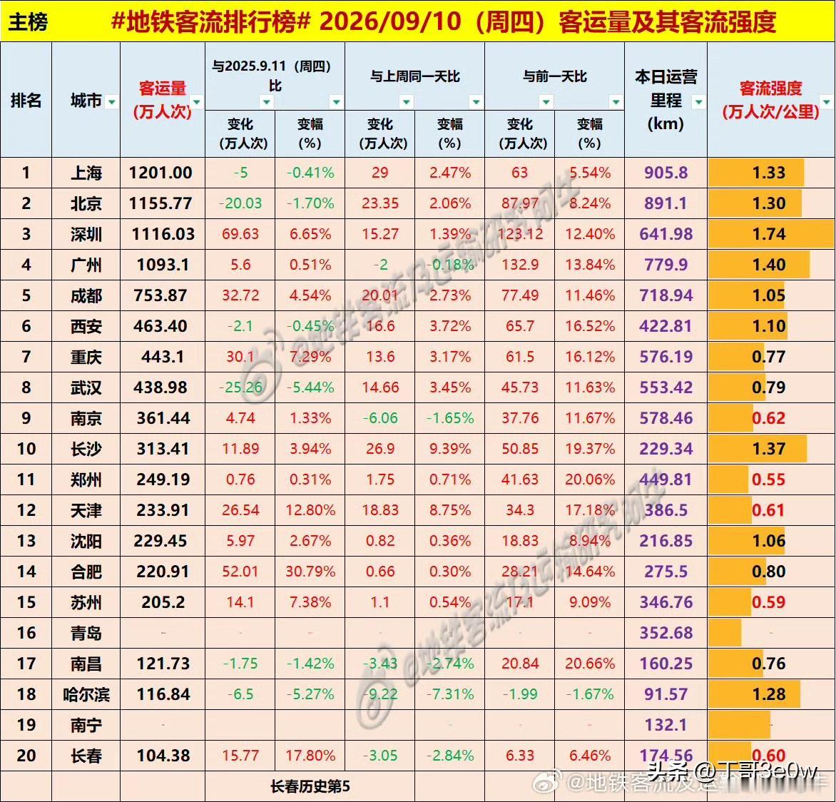 长春周五地铁客流量104万人次以上，历史排名第五再现排行榜单[呲牙][呲牙][呲