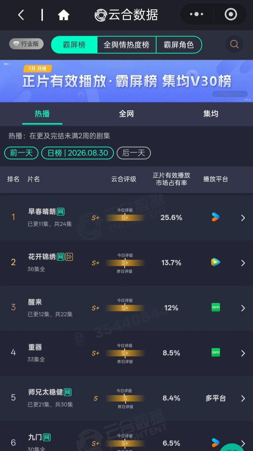 早春晴朗评级S+ 单更云合都占比25.6%[赞] ​​​