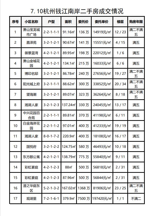 7.10杭州钱江南岸（滨江和萧山）二手房每日成交数据分享，昨日共成交17套，高温