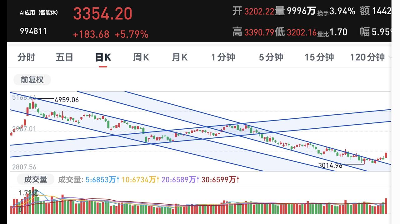 基金：AI应用板块在这两个地方进场
AI应用板块昨天大涨，许多人对这个板块产生了