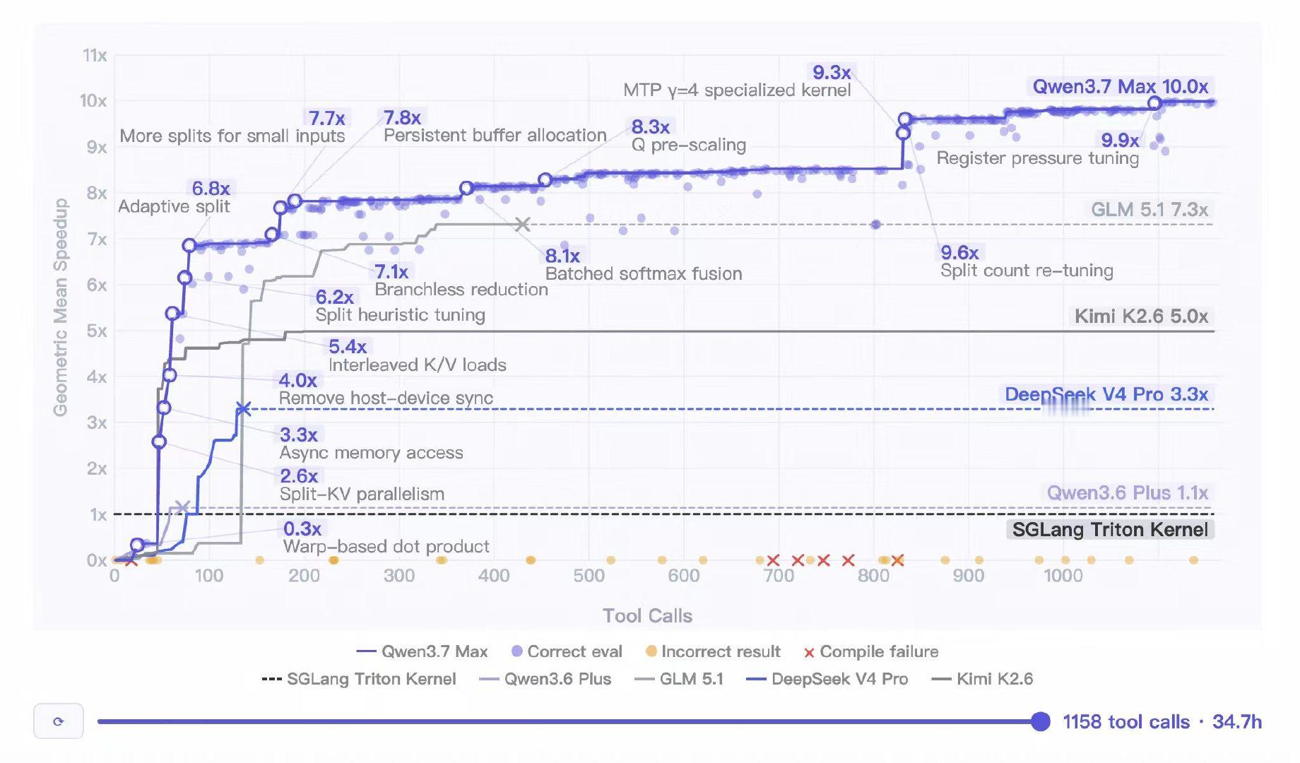 【阿里发布千问Qwen3.7Max模型：国产最佳，可全自主完成35小时长程任务】