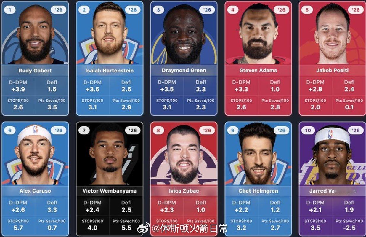 根据 D-DPM 数据，亚当斯是本赛季 NBA 最具影响力的防守球员之一休斯顿火