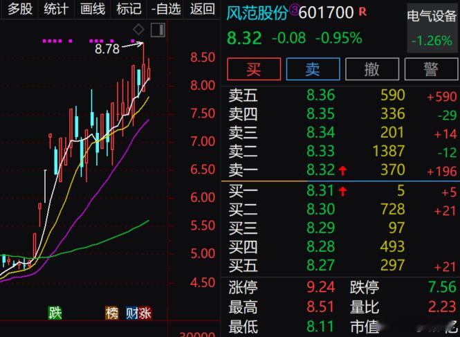 观察几日了，风范 ​​​