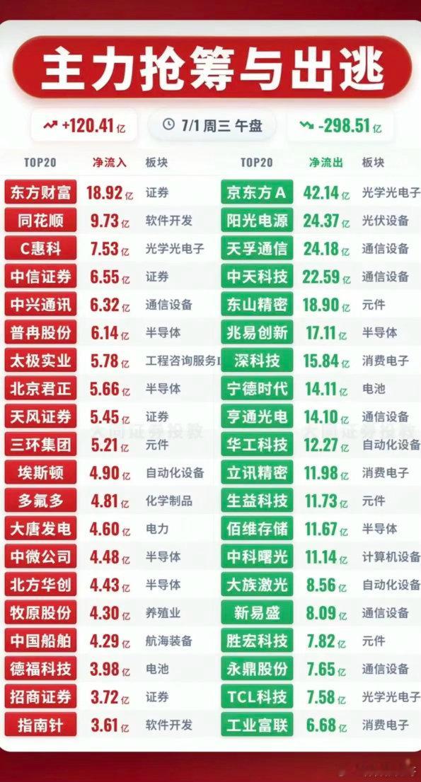 7.01周三  主力资金+抢筹出逃榜TOP20!资金抢筹：中芯国际概念、参股券商