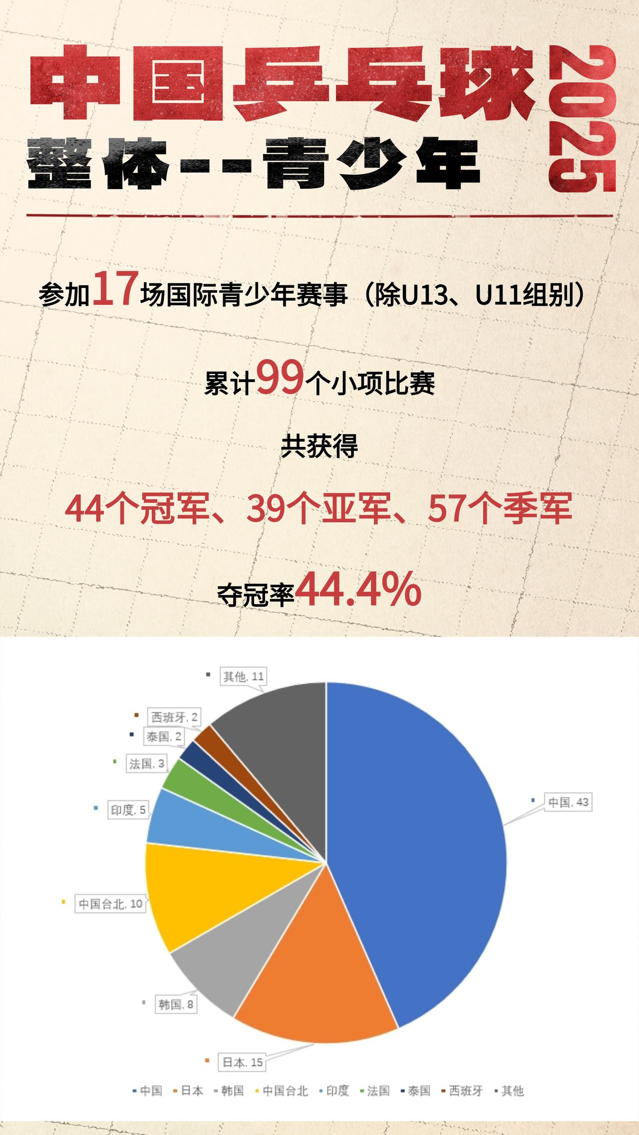 中国体育总结之乒乓球之青少年：
国乒小将参加了17场共99个单项比赛。
拿到44