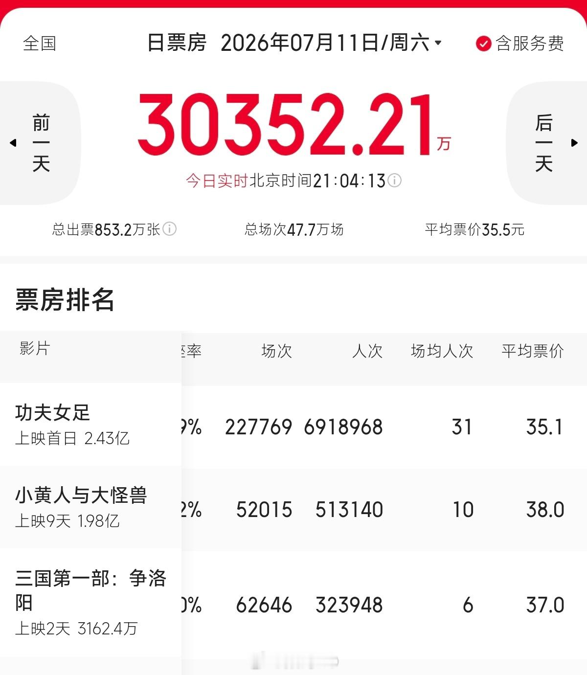 功夫女足票房已破2亿今天破2.5亿没啥问题，网上口碑两极分化，但这个均价才35，