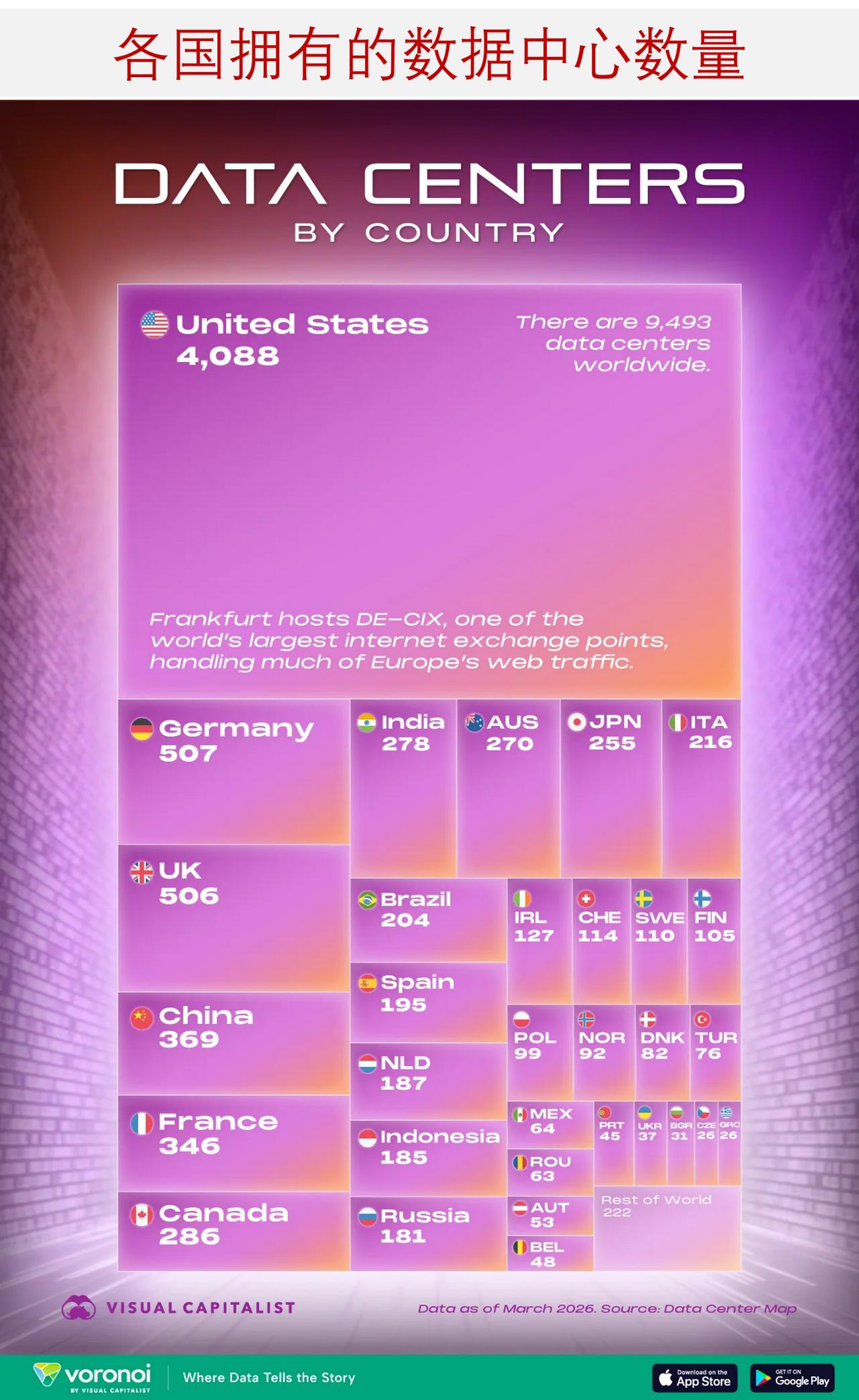 哪个国家拥有最多的数据中心？

美国拥有全球43%的数据中心，占比远超世界其他国