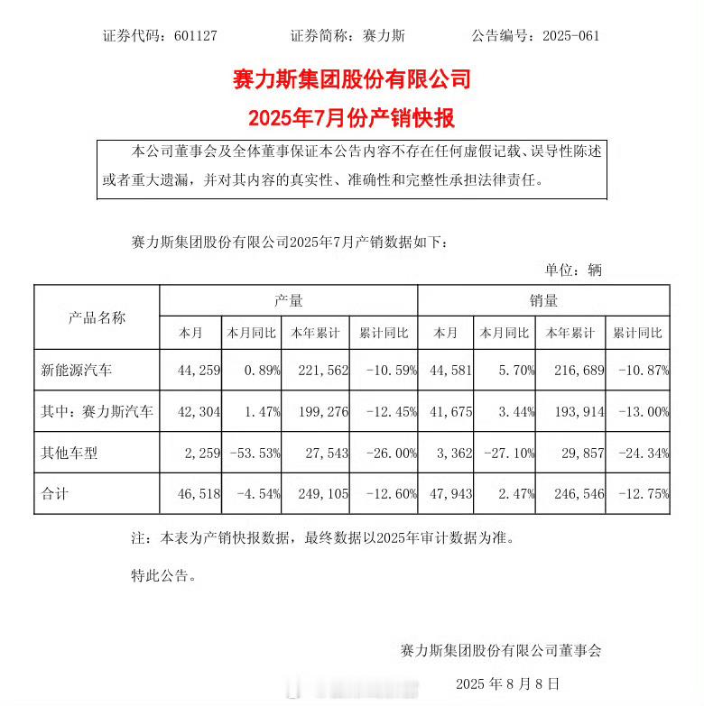 赛力斯今日公告称，2025 年 7 月新能源汽车销量为  44581 辆，同比增