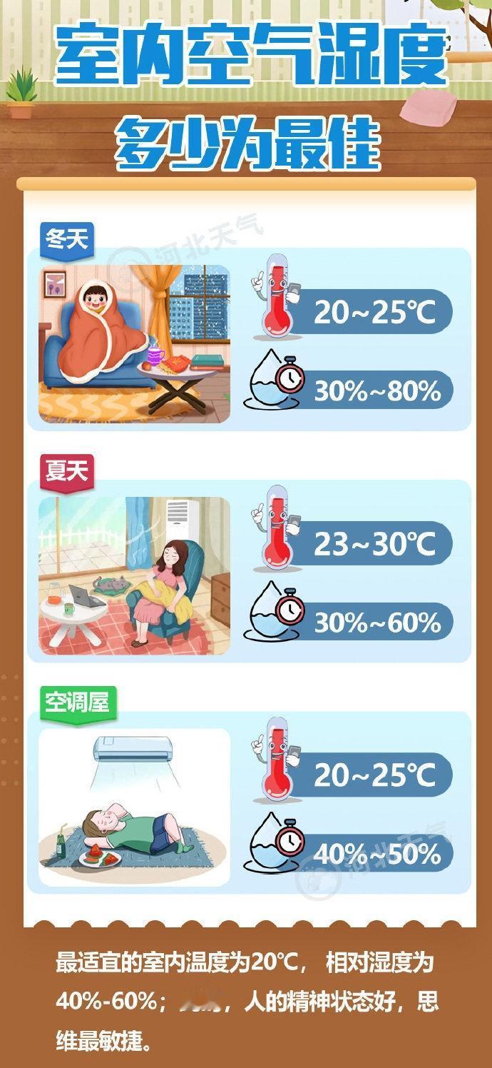 【室内空气湿度多少为最佳】近期降雨频繁，空气湿度较大，什么样的湿度和温度，最让人