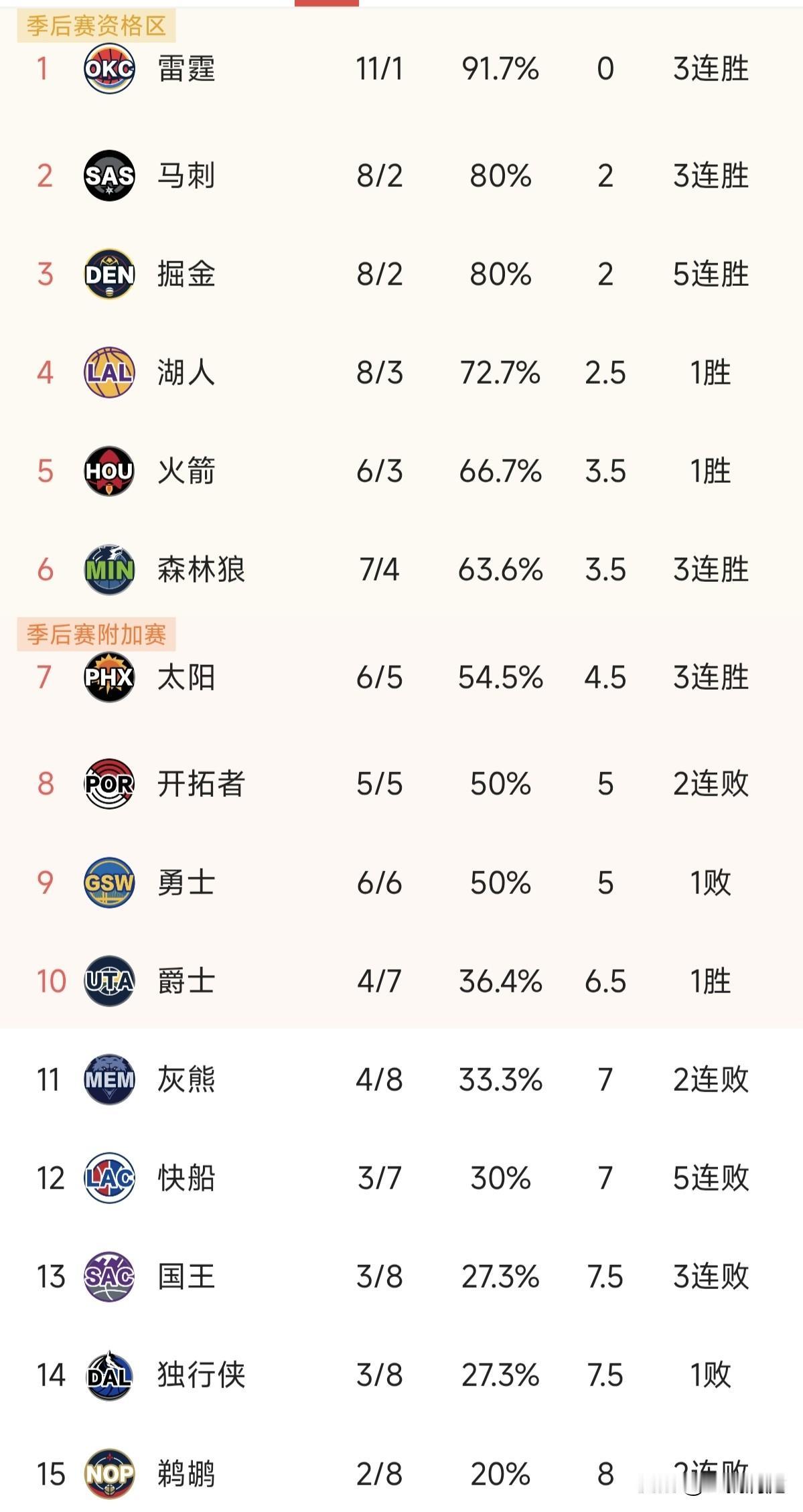 掘金队五连胜了，现在八胜2负和马刺战绩一样排名西部第三，雷霆第一遥遥领先！这个赛