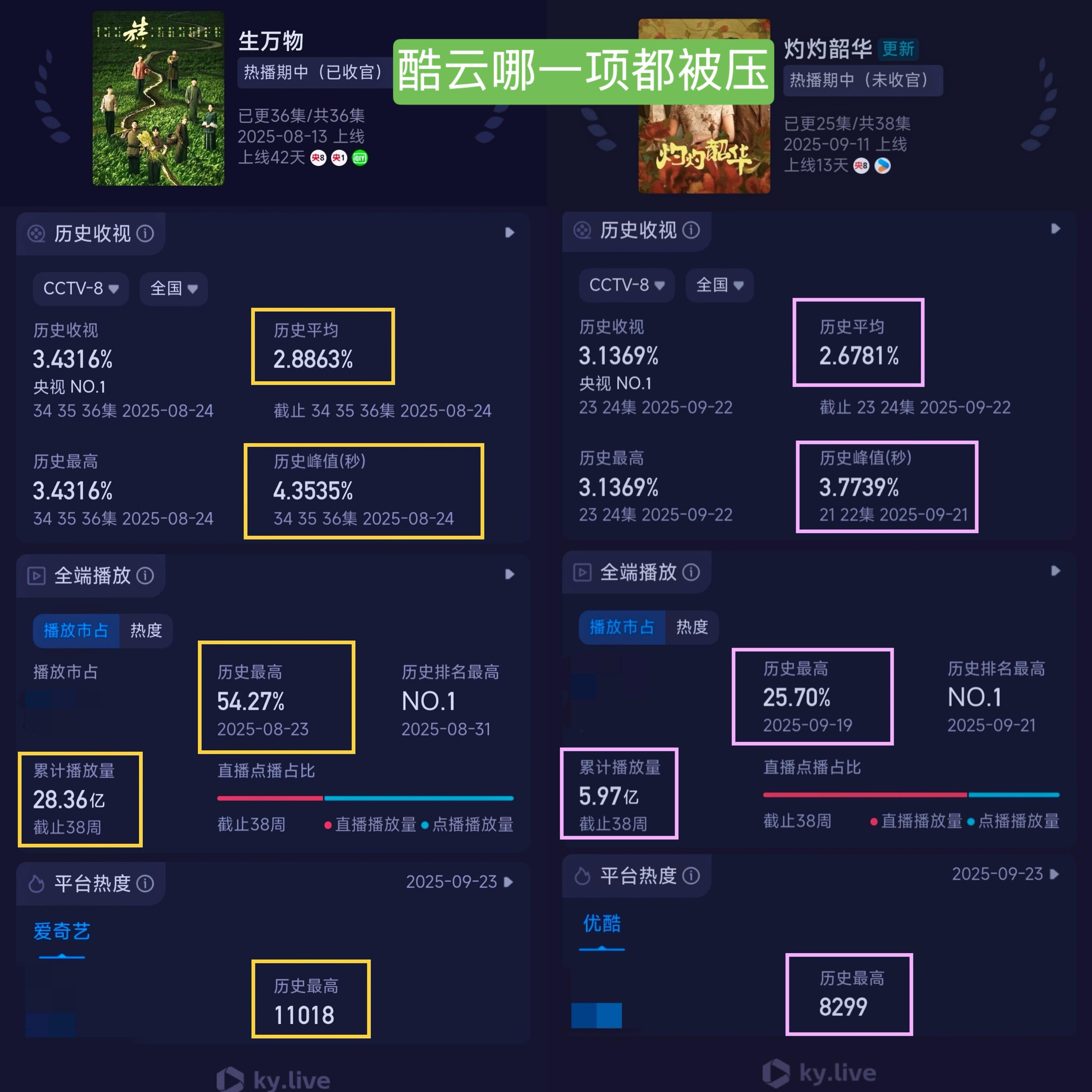 灼灼韶华打破生万物央八年冠纪录俺们生万物还是太火了，这个剧从开播开始捆绑就没停过