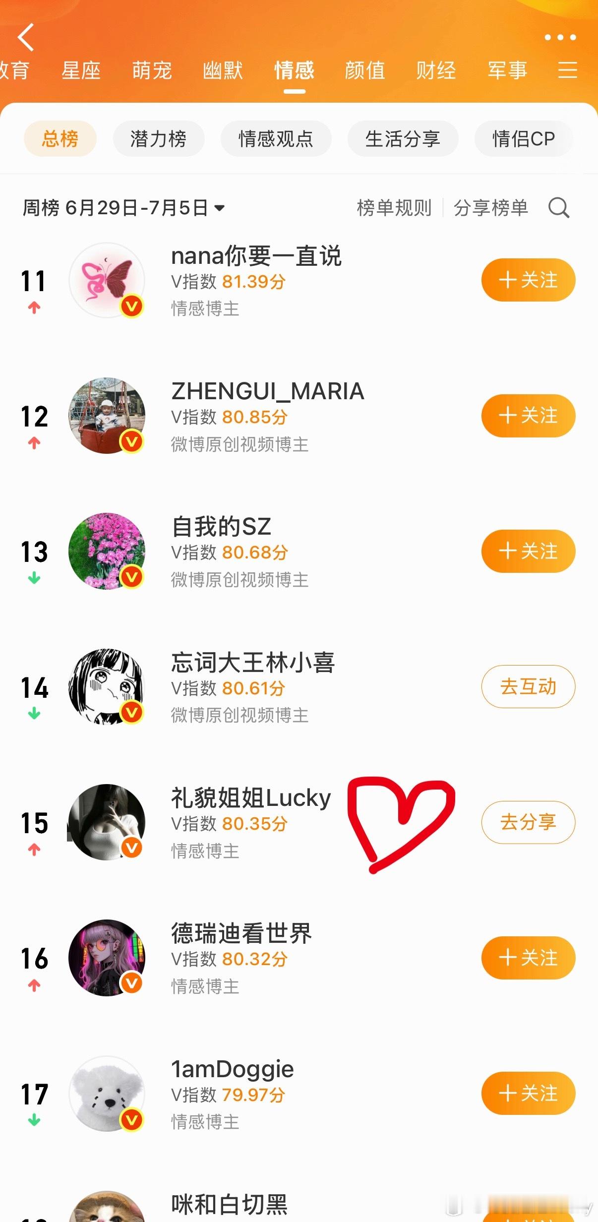 完美是完成的敌人。咱在榜单上排到15名了，牛逼不？