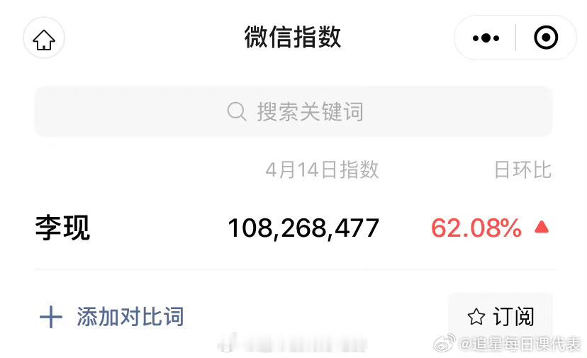 #李现微指数破亿# 不愧是四月现男友，李现微指数破亿，好厉害 ​​​