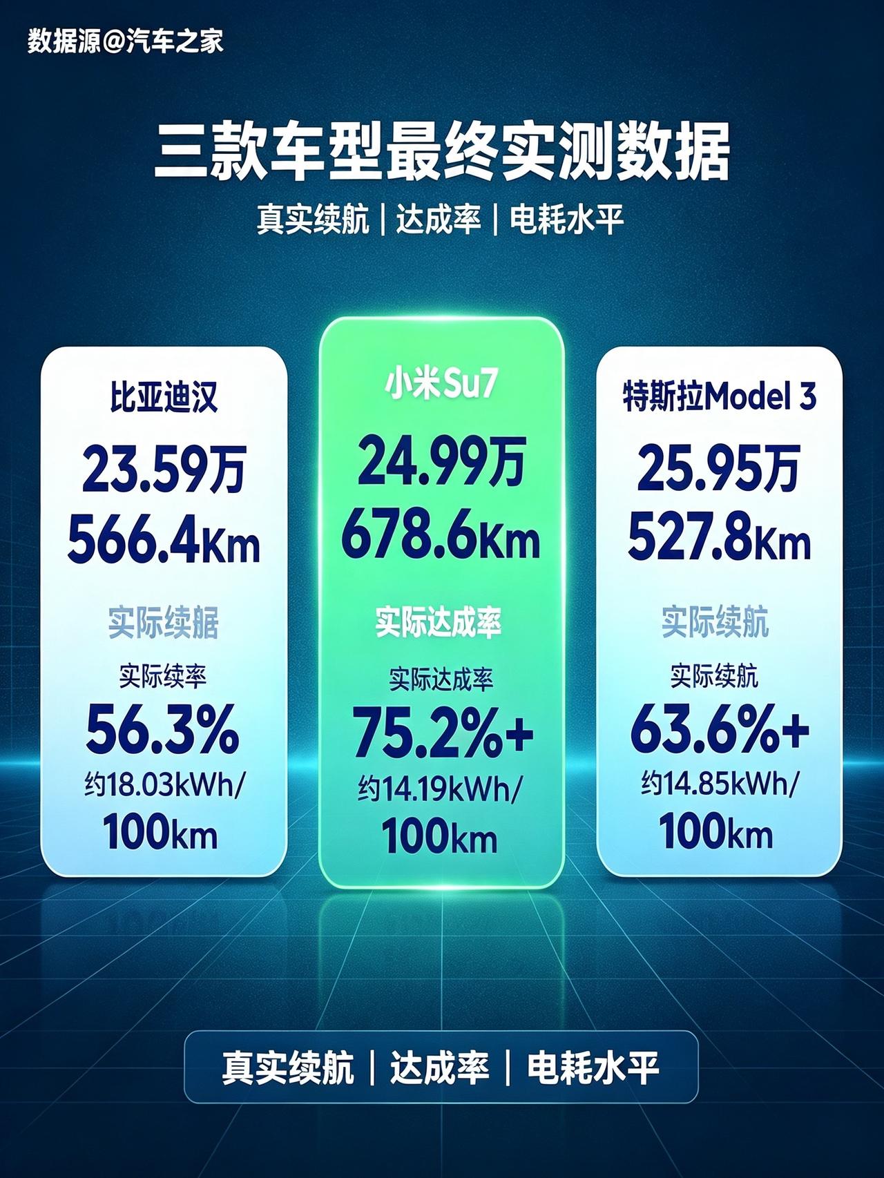 汽车之家实测，23-26万区间三台热门电车真实续航出炉。

比亚迪大汉后驱激光雷