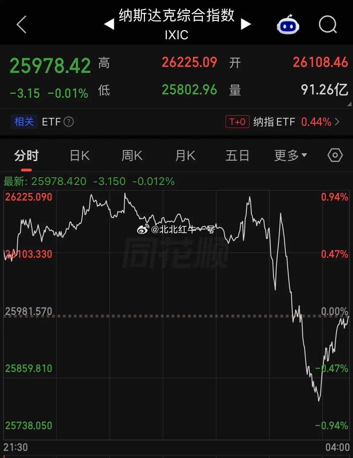 美联储加息落地，纳指跳水！鹰派表态暗藏风险美联储加息靴子落地，上调利率25个基点