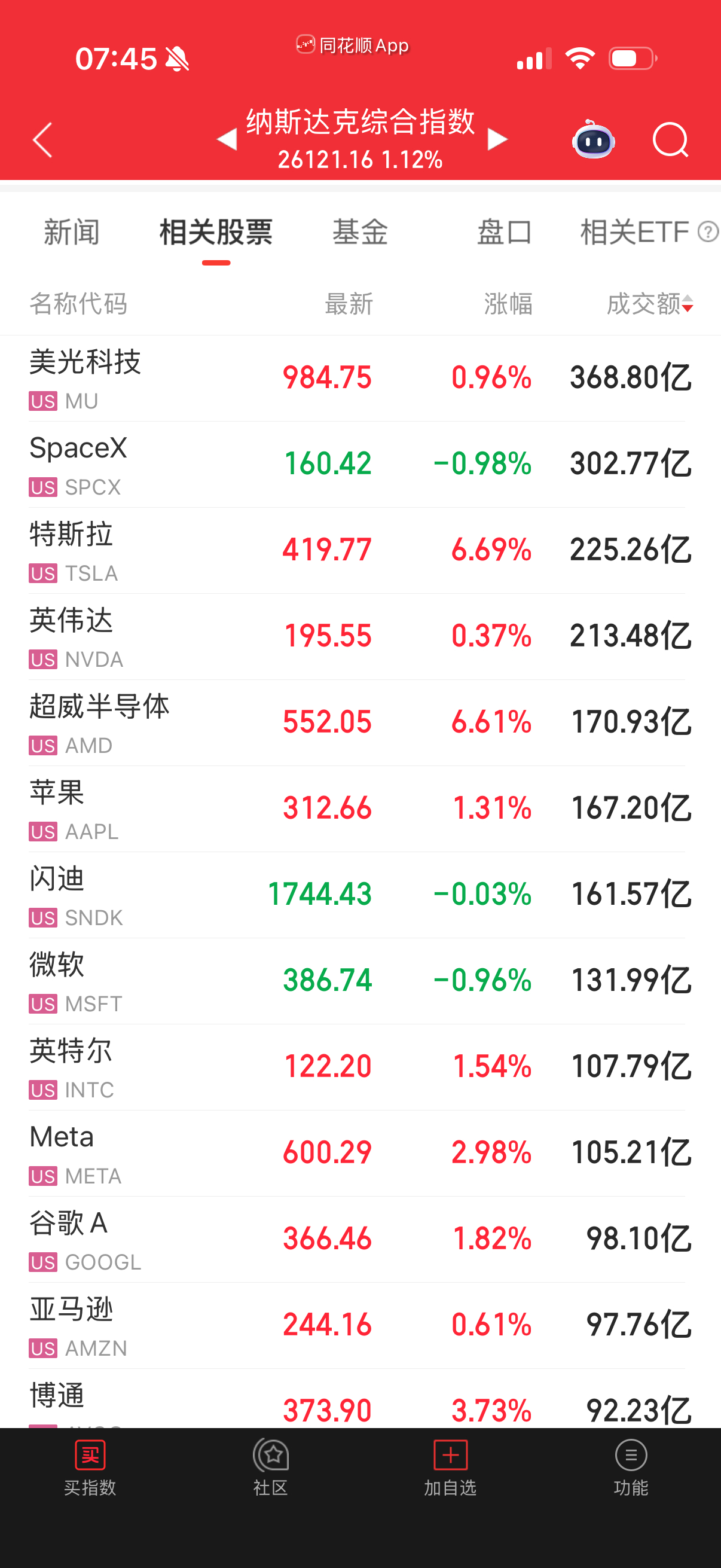 美半导体冲高回落，均线压力位上不去，龙头美光和闪迪走不动了。这下你们科技又白高兴