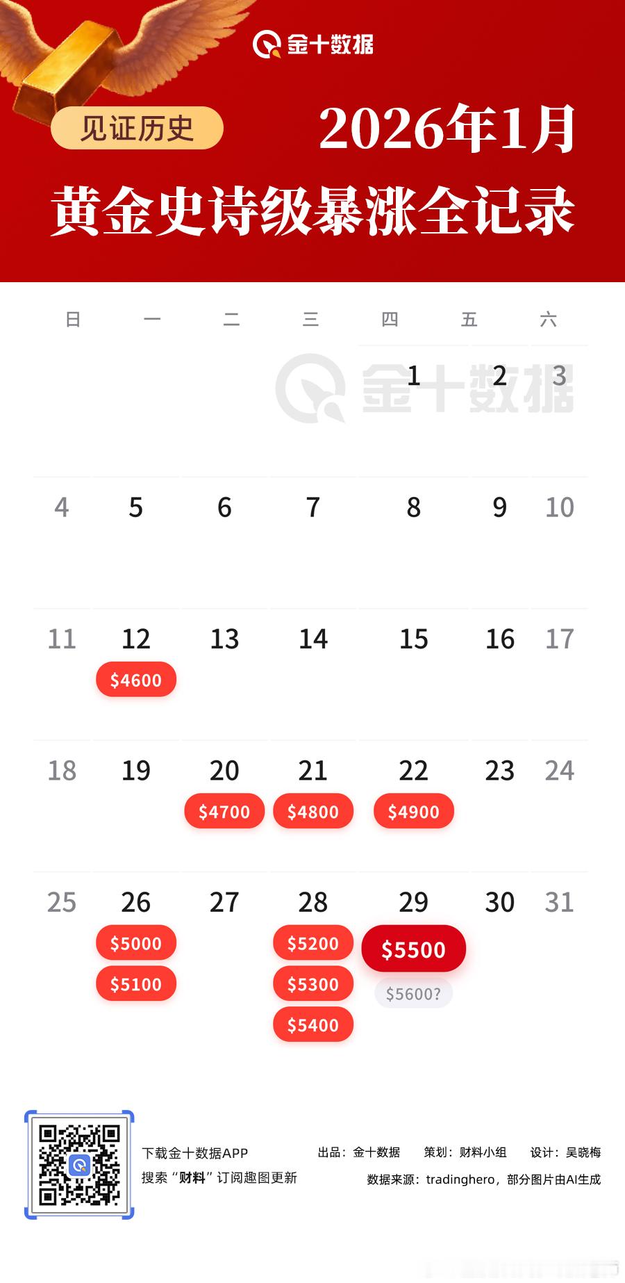 从不到4500一口气涨到逼近5600！一张月历，盘点黄金的开年狂飙之路｜ 