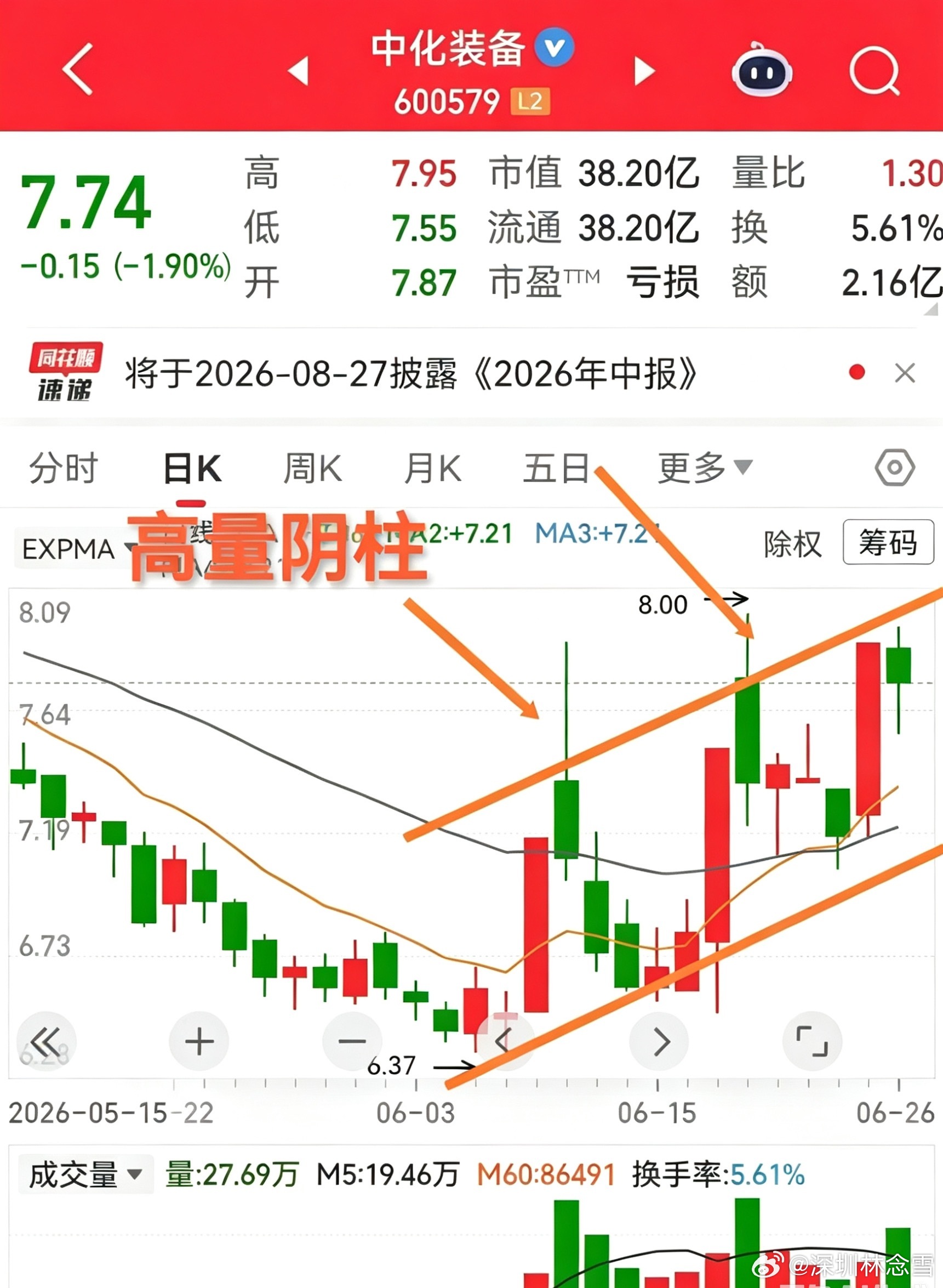 中化装备，6月9日涨停，10日出现高量阴柱，回调五天，回调的低点始终能保持在9日