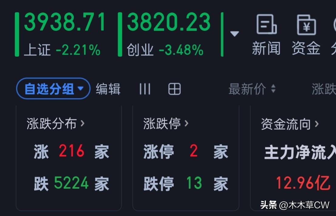 记录历史性时刻。
不会一路跌的。
记住我之前写的，震荡出货，不可能一路向下出货。