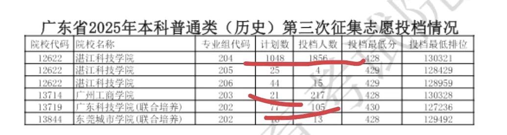 太有意思了，滑档退档在这里好像不存在了，湛江科技学院降分36分进行补录，历史类余