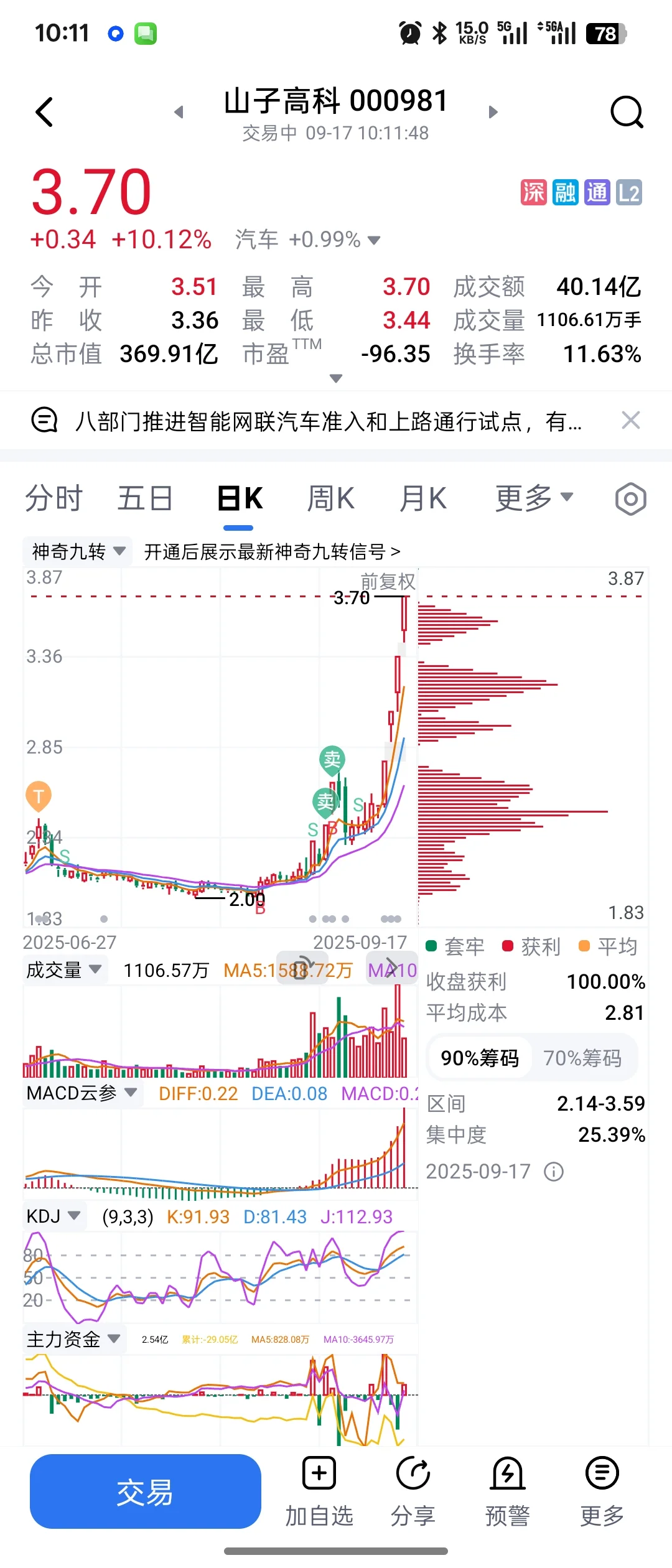 牛股再次卖飞，哈哈哈